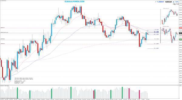 sell limit AUDCADDaily unplugged